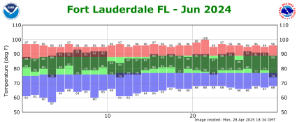 June temp 2024