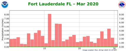 March rainfall 2020