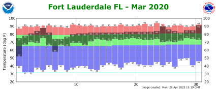 March temp 2020