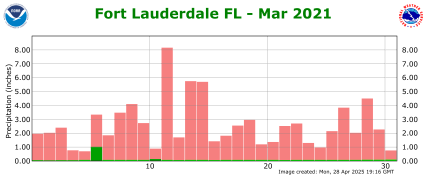 March rainfall 2021