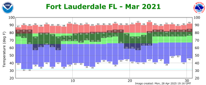 March temp 2021