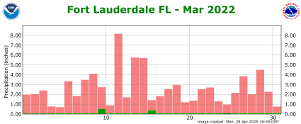March rainfall 2022