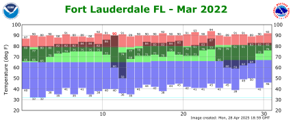 March temp 2022