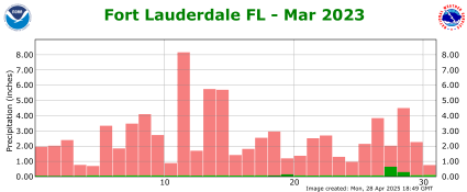 March rainfall 2023