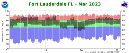 March temp 2023