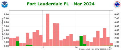 March rainfall 2024
