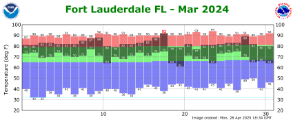 March temp 2024