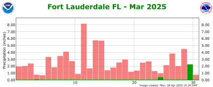 March rainfall 2025
