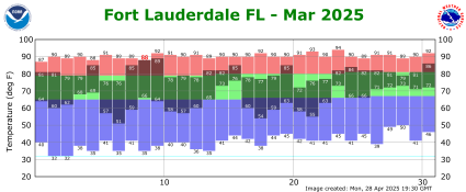 March temp 2025