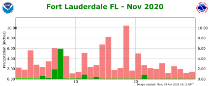 November rainfall 2020