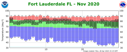 November temp 2020