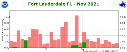 November rainfall 2021
