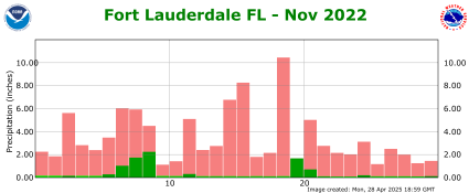 November rainfall 2022
