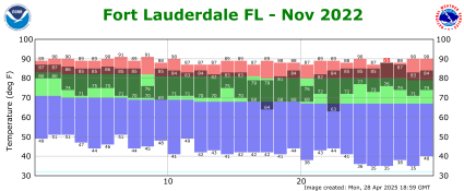 November temp 2022