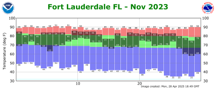 November temp 2023