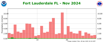 November rainfall 2024
