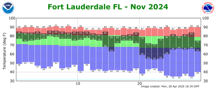 November temp 2024