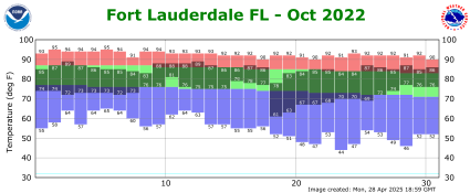 October temp 2022