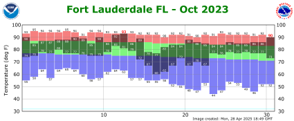October temp 2023