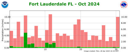 October rainfall 2024