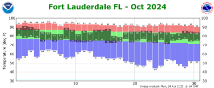 October temp 2024
