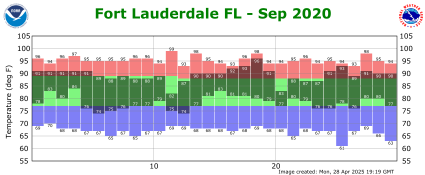 September temp 2020
