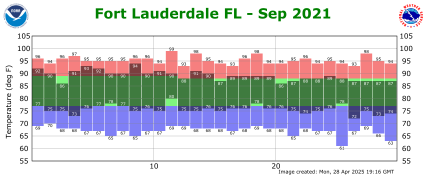 September temp 2021