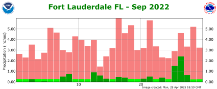 September rainfall 2022