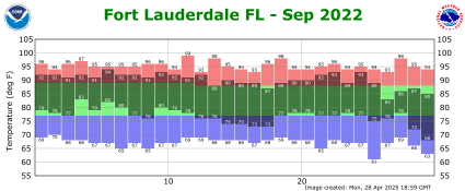 September temp 2022