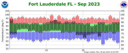 September temp 2023