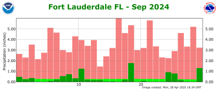 September rainfall 2024