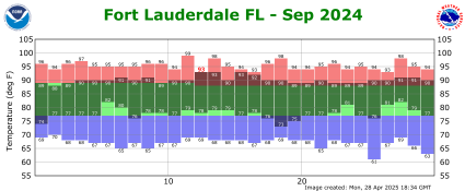 September temp 2024