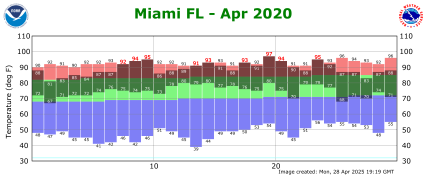 April temp 2020