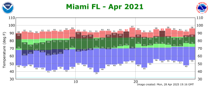 April temp 2021