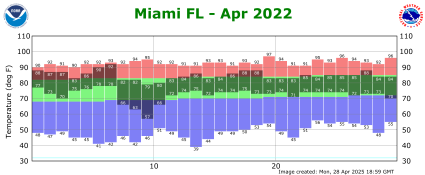 April temp 2022