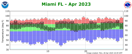 April temp 2023