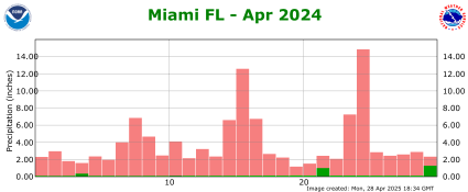 April rainfall 2024