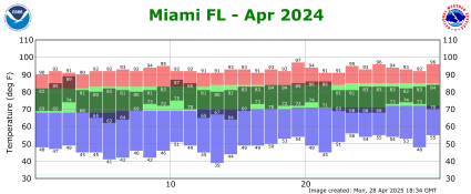 April temp 2024