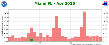 April rainfall 2025