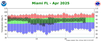 April temp 2025