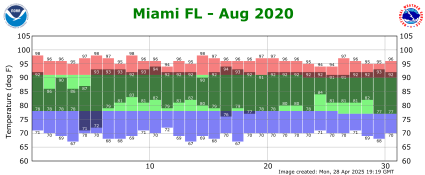August temp 2020