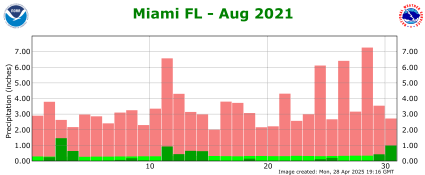 August rainfall 2021