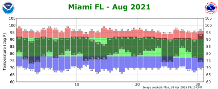 August temp 2021