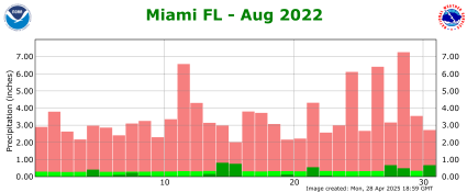 August rainfall 2022
