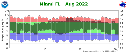August temp 2022
