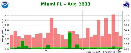 August rainfall 2023