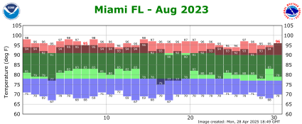 August temp 2023