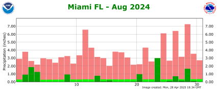 August rainfall 2024