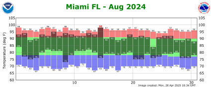 August temp 2024