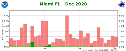 December rainfall 2021